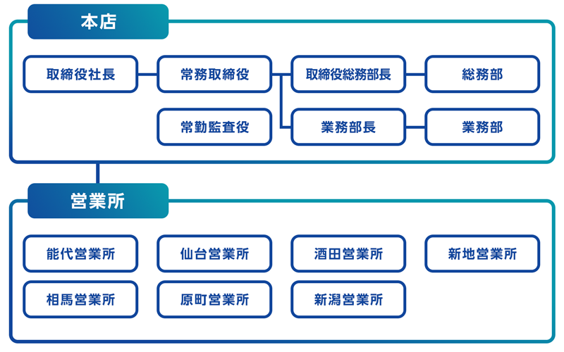 組織図